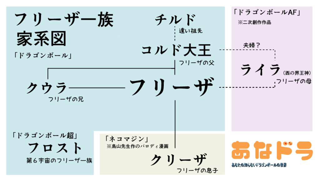フリーザ一族 家系図